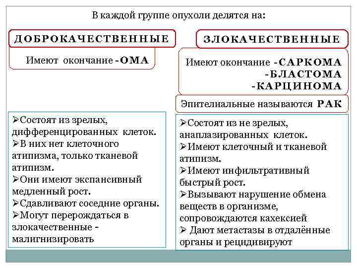 В каждой группе опухоли делятся на: ДОБРОКАЧЕСТВЕННЫЕ Имеют окончание - О М А ЗЛОКАЧЕСТВЕННЫЕ