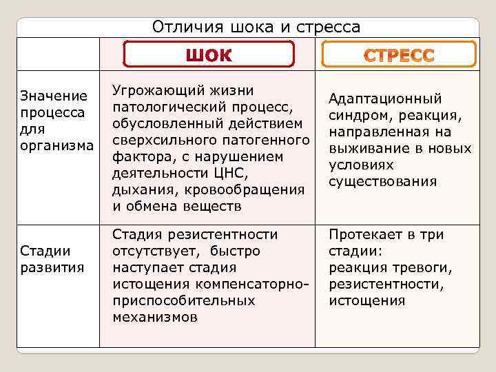 Отличия шока и стресса Значение процесса для организма Стадии развития Угрожающий жизни патологический процесс,