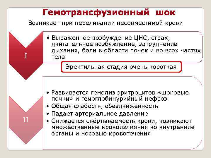 Возникает при переливании несовместимой крови I • Выраженное возбуждение ЦНС, страх, двигательное возбуждение, затруднение