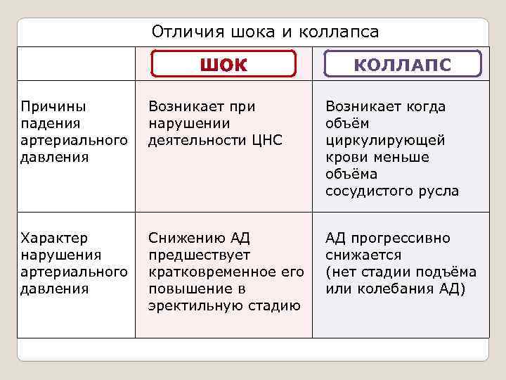 Отличия шока и коллапса КОЛЛАПС Причины падения артериального давления Возникает при нарушении деятельности ЦНС