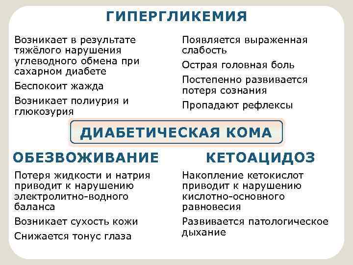 ГИПЕРГЛИКЕМИЯ Возникает в результате тяжёлого нарушения углеводного обмена при сахарном диабете Беспокоит жажда Возникает