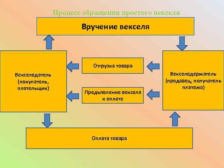 Процесс обращения