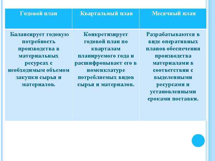 Годовой план Квартальный план Балансирует годовую Конкретизирует потребность годовой план по производства в кварталам