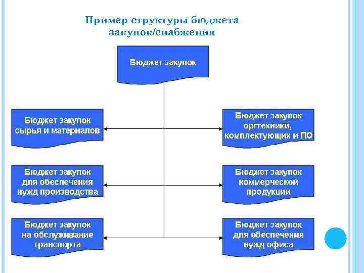 Пример структуры бюджета закупок/снабжения 