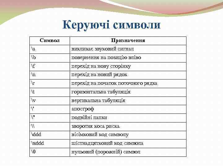 Керуючі символи Символ Призначення a викликає звуковий сигнал b повернення на позицiю влiво f