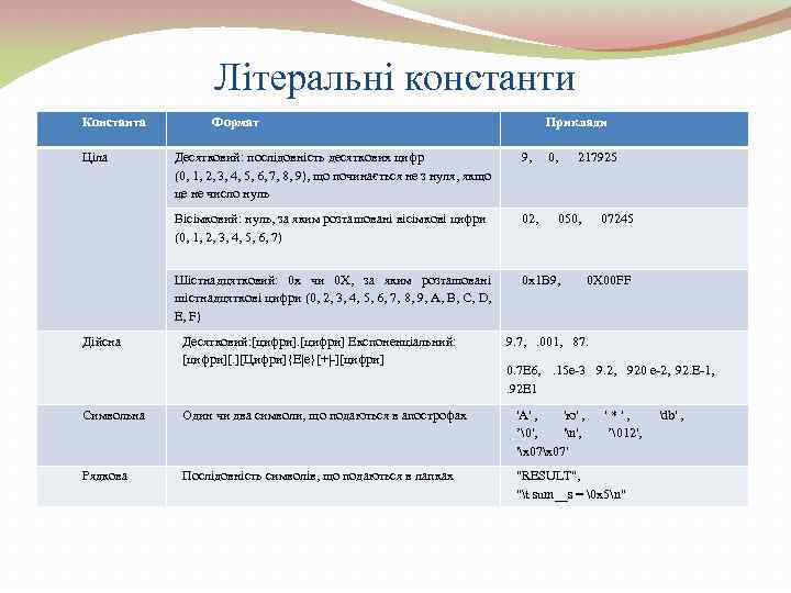 Літеральні константи Константа Цiла Формат Приклади 9, Вісімковий: нуль, за яким розташовані вісімкові цифри