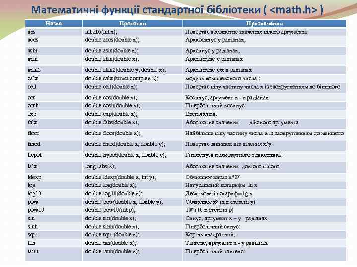 Математичнi функції стандартної бібліотеки ( <math. h> ) Назва Прототип abs acos int abs(int