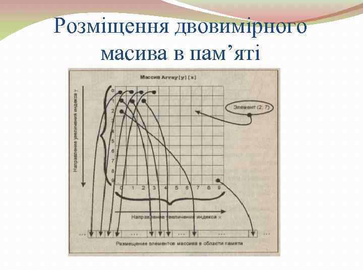 Розміщення двовимірного масива в пам’яті 