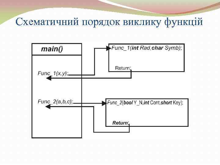 Схематичний порядок виклику функцій 