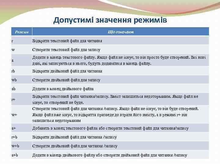 Допустимі значення режимів Режим Що означает r Відкрити текстовий файл для читання w Створити
