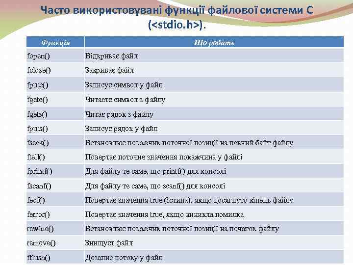 Часто використовувані функції файлової системи С (<stdio. h>). Функція Що робить fopen() Відкриває файл