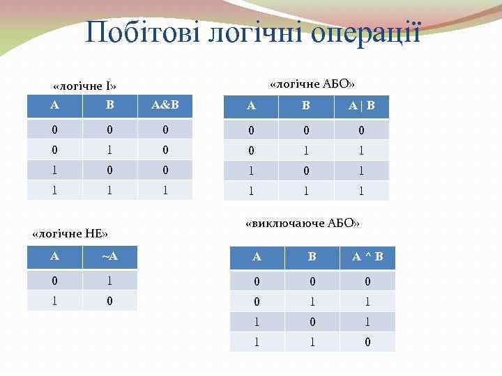 Побітові логічні операції «логічне АБО» «логічне І» А В A&B А В A|B 0