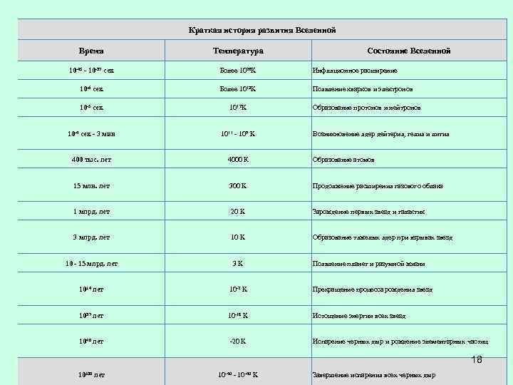 Краткая история развития Вселенной Время Температура Состояние Вселенной 10 -45 - 10 -37 сек