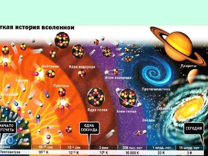 Это изображение описывает развитие Вселенной со времени Большого взрыва, до 