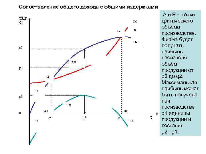 Сопоставление общего дохода с общими издержками TR, T C TC -π В TR p