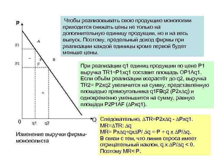  Чтобы реализовывать свою продукцию монополии приходится снижать цены не только на дополнительную единицу