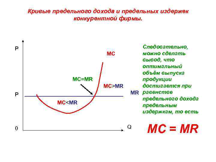 Кривые предельного дохода и предельных издержек конкурентной фирмы. P MC MC=MR MC>MR P MC<MR