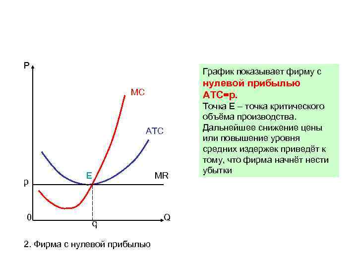 Покажи график 2 2. График нулевой прибыли. График фирмы с нулевой прибылью. Прибыль фирмы график. Прибыль фирмы на графике.