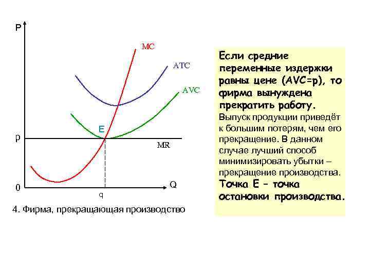 В каком случае фирма. Поведение фирмы в различных рыночных структурах. Прекращение производства при совершенной конкуренции. Прекращение производства фирмой рисунки. Средние переменные издержки совершенная конкуренция.