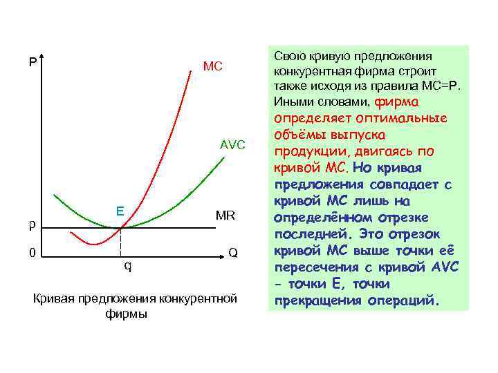 P Свою кривую предложения конкурентная фирма строит также исходя из правила МС=Р. Иными словами,