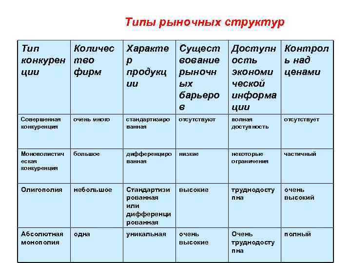 Рыночная структура виды рынков. Типы рыночных структур. Основные типы рыночных структур. Типы рыночных структур таблица. Тип рыночной структуры на рынке.