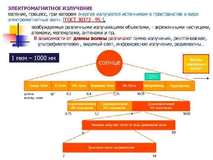 ЭЛЕКТРОМАГНИТНОЕ ИЗЛУЧЕНИЕ явление, процесс, при котором энергия излучается источником в пространство в виде электромагнитных