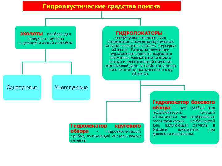 Гидроакустические средства поиска ЭХОЛОТЫ - приборы для измерения глубины гидроакустическим способом Однолучевые ГИДРОЛОКАТОРЫ -