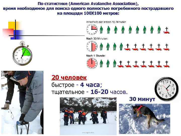 По статистике (American Avalanche Association), время необходимое для поиска одного полностью погребенного пострадавшего на