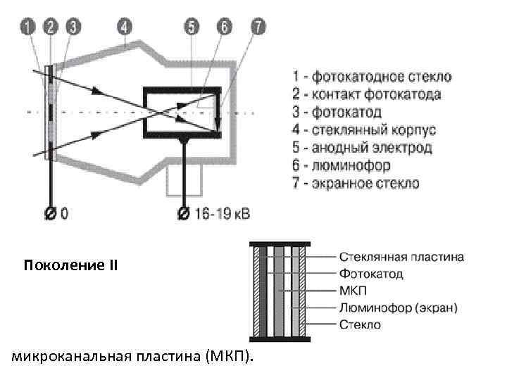 Поколение II микроканальная пластина (МКП). 