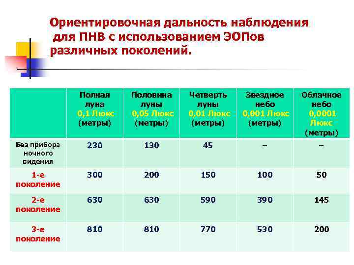 Ориентировочная дальность наблюдения для ПНВ с использованием ЭОПов различных поколений. Полная луна 0, 1