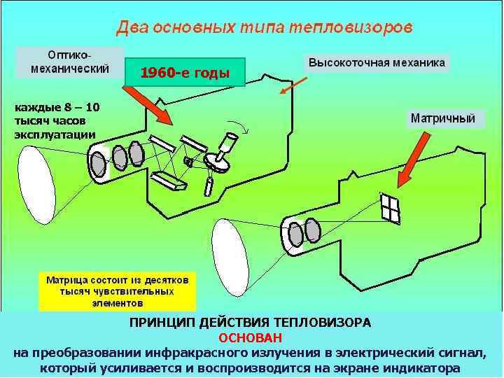 1960 -е годы каждые 8 – 10 тысяч часов эксплуатации ПРИНЦИП ДЕЙСТВИЯ ТЕПЛОВИЗОРА ОСНОВАН