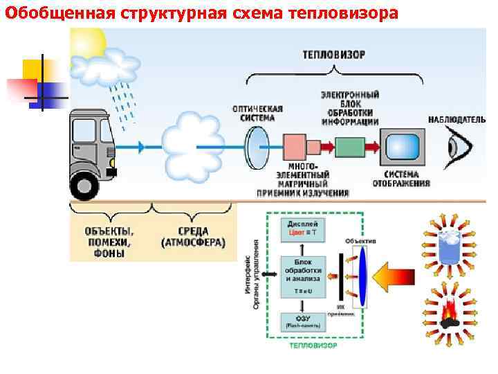 Тепловизор схема. Тепловизор схема и принцип работы. Структурная схема тепловизора медицинского. Схема измерительной установки тепловизора.