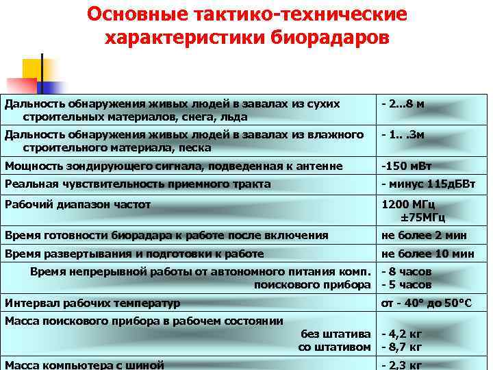 Основные тактико-технические характеристики биорадаров Дальность обнаружения живых людей в завалах из сухих строительных материалов,