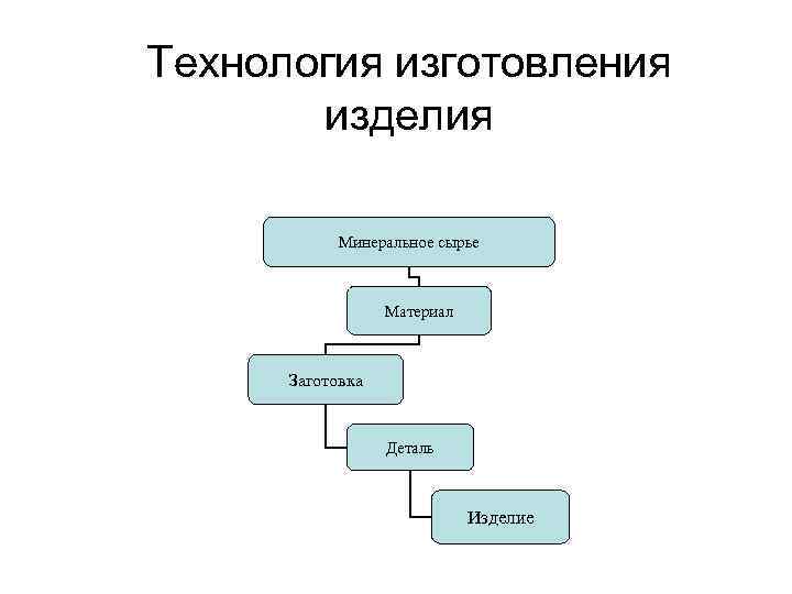 Технология производства изделий