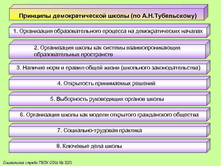 Принципы демократической школы (по А. Н. Тубельскому) 1. Организация образовательного процесса на демократических началах