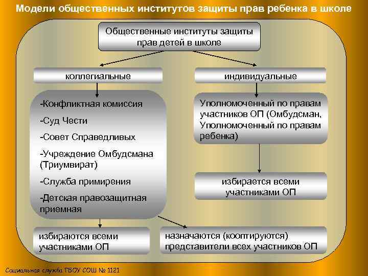 Модели общественных институтов защиты прав ребенка в школе Общественные институты защиты прав детей в