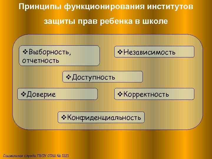 Принципы функционирования институтов защиты прав ребенка в школе v. Выборность, отчетность v. Независимость v.