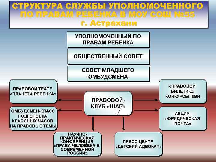 СТРУКТУРА СЛУЖБЫ УПОЛНОМОЧЕННОГО ПО ПРАВАМ РЕБЕНКА В МОУ СОШ № 55 г. Астрахани УПОЛНОМОЧЕННЫЙ