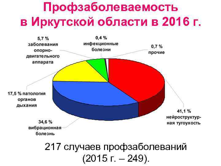 Профзаболеваемость в Иркутской области в 2016 г. 217 случаев профзаболеваний (2015 г. – 249).