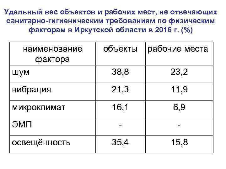 Удельный вес объектов и рабочих мест, не отвечающих санитарно-гигиеническим требованиям по физическим факторам в