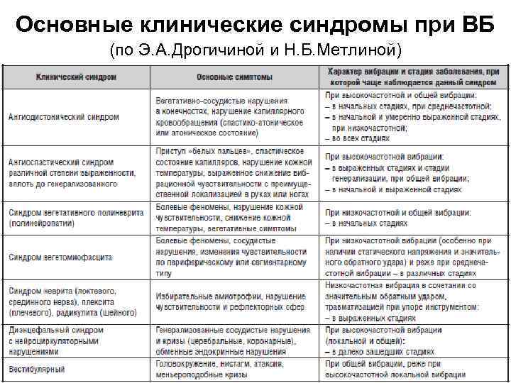 Основные клинические синдромы при ВБ (по Э. А. Дрогичиной и Н. Б. Метлиной) 