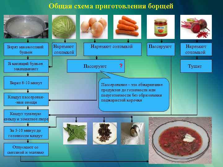 Общая схема приготовления борщей Варят мясокостный бульон В кипящий бульон закладывают Варят 8 -10