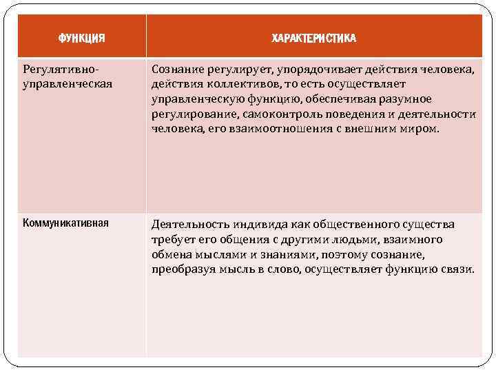 ФУНКЦИЯ ХАРАКТЕРИСТИКА Регулятивноуправленческая Сознание регулирует, упорядочивает действия человека, действия коллективов, то есть осуществляет управленческую