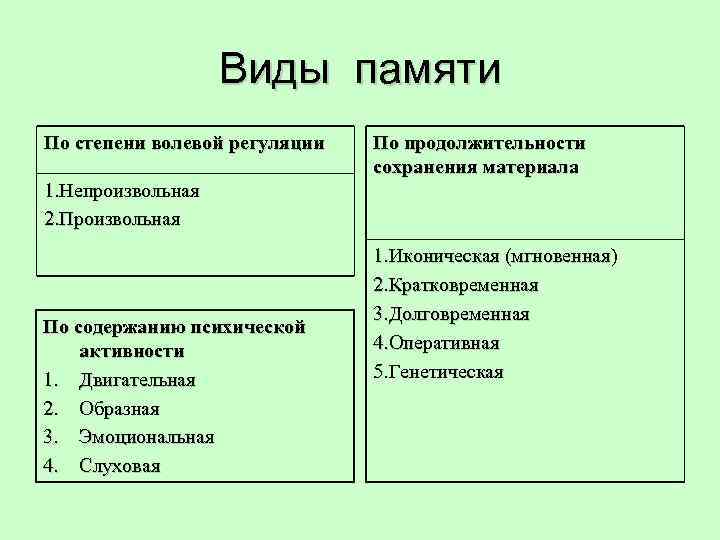 Виды памяти По степени волевой регуляции По продолжительности сохранения материала 1. Непроизвольная 2. Произвольная