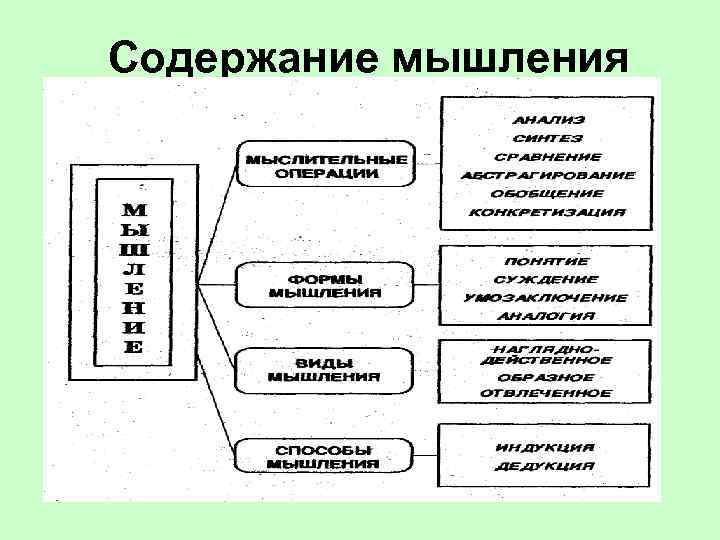 Содержание мышления 