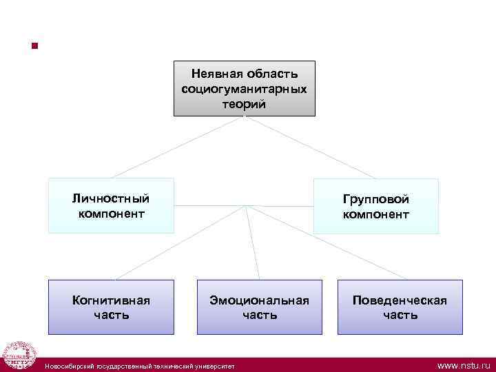  § Неявная область социогуманитарных теорий Личностный компонент Когнитивная часть Групповой компонент Эмоциональная часть