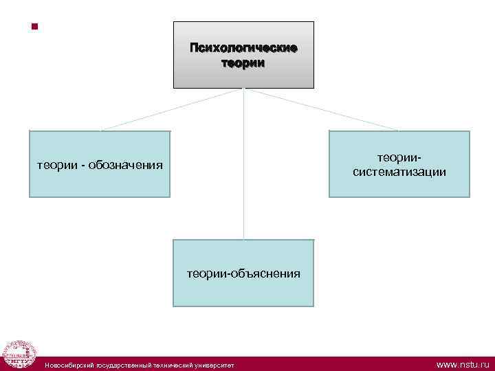 § Психологические теориисистематизации теории - обозначения теории-объяснения Новосибирский государственный технический университет ww. nstu. ru