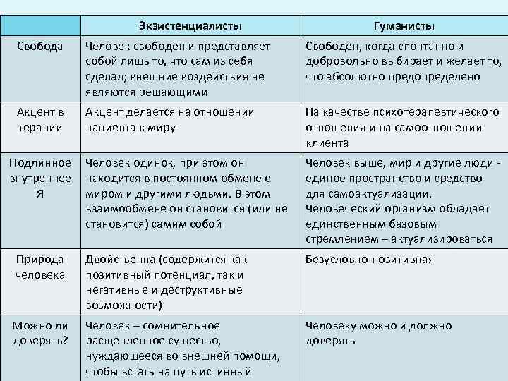 Экзистенциалисты Гуманисты Свобода Человек свободен и представляет собой лишь то, что сам из себя