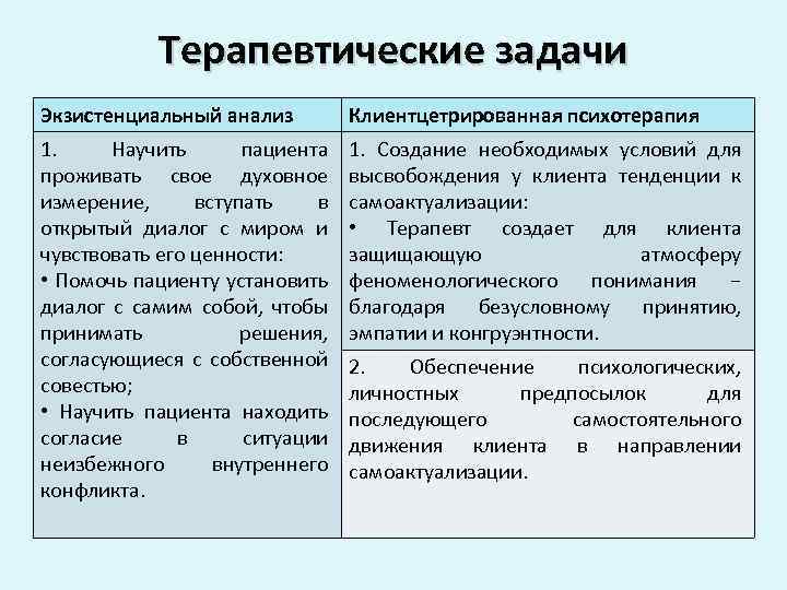 Терапевтические задачи Экзистенциальный анализ Клиентцетрированная психотерапия 1. Научить пациента проживать свое духовное измерение, вступать