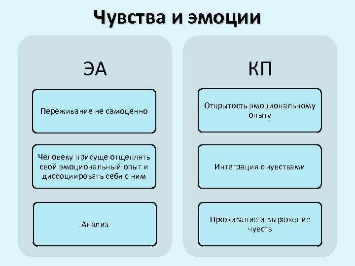 Чувства и эмоции ЭА КП Переживание не самоценно Открытость эмоциональному опыту Человеку присуще отщеплять